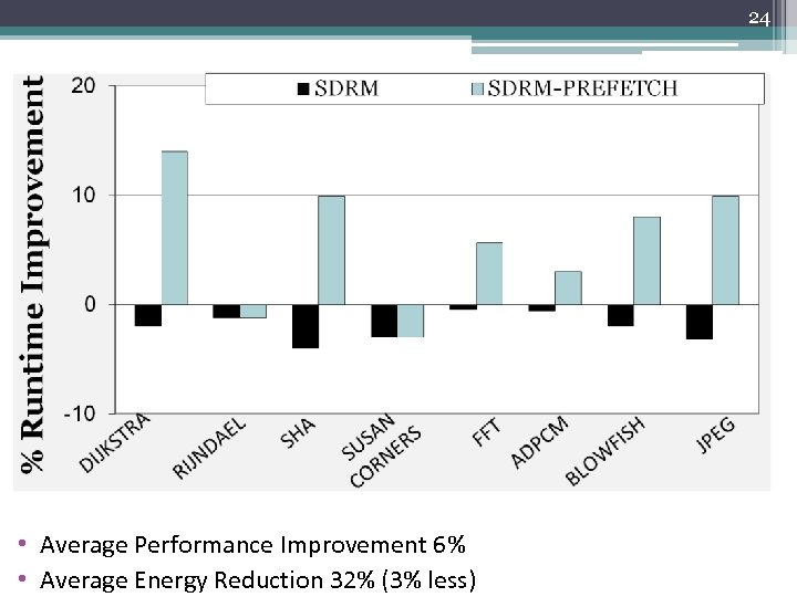 24 • Average Performance Improvement 6% • Average Energy Reduction 32% (3% less) 