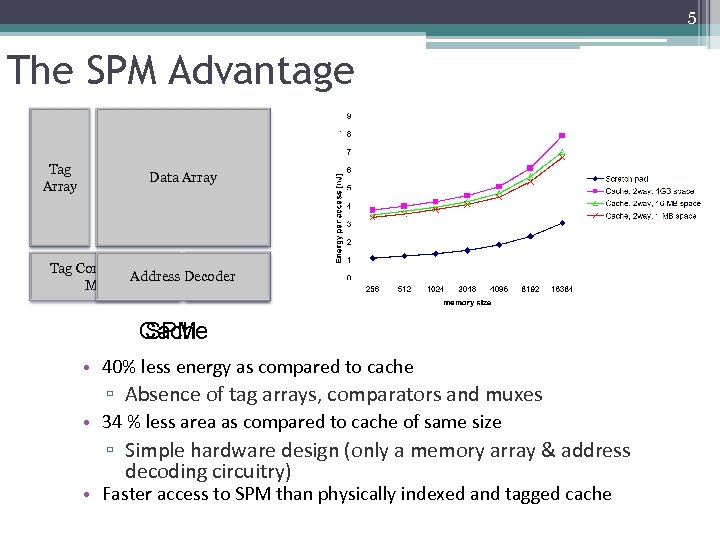 5 The SPM Advantage Tag Array Data Array Tag Comparators, Address Decoder Muxes Decoder