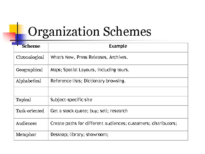 Organization Schemes Example Scheme Chronological What's New, Press Releases, Archives. Geographical Maps; Spatial Layouts,