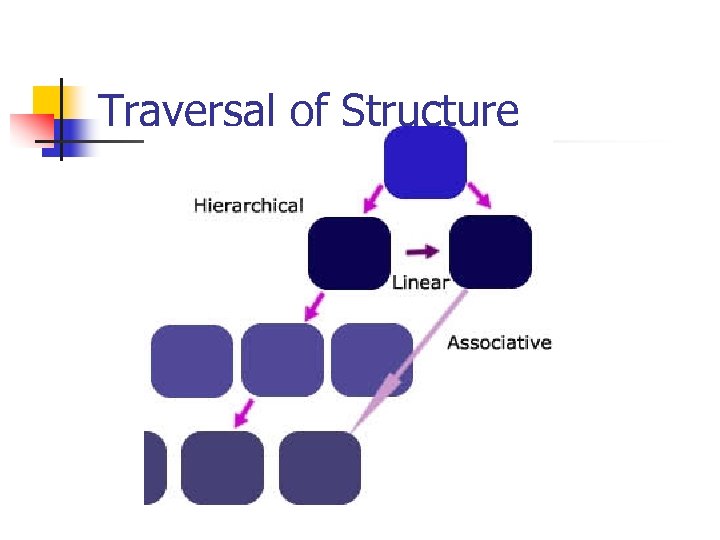 Traversal of Structure 