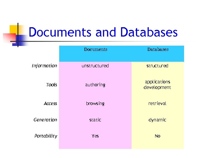 Documents and Databases Documents Databases Information unstructured Tools authoring applications development Access browsing retrieval