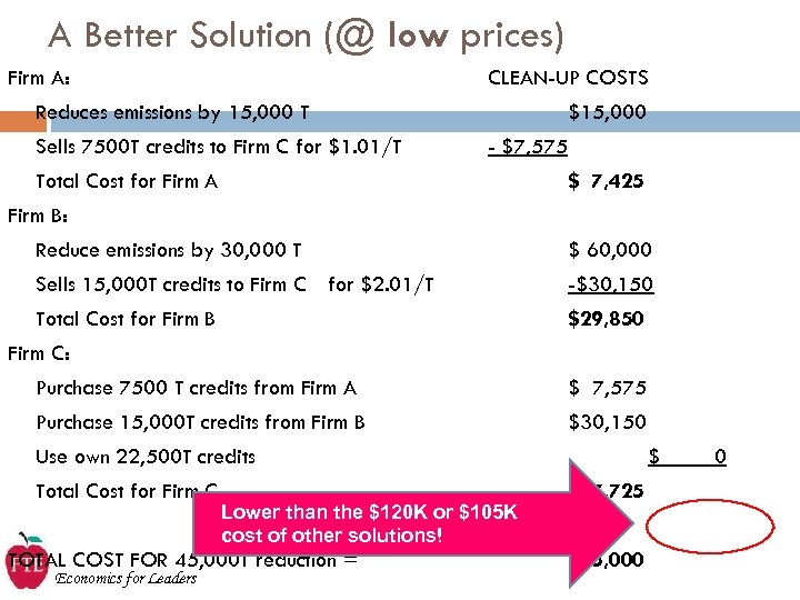 A Better Solution (@ low prices) Firm A: CLEAN-UP COSTS Reduces emissions by 15,