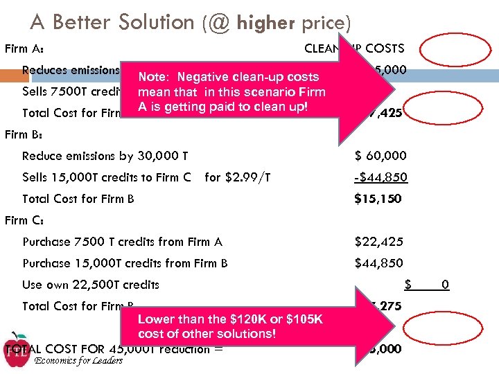 A Better Solution (@ higher price) Firm A: CLEAN-UP COSTS Reduces emissions by. Note: