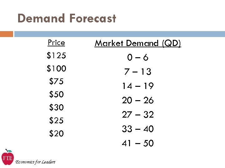 Demand Forecast Price $125 $100 $75 $50 $30 $25 $20 Economics for Leaders Market
