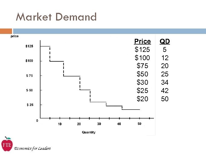 Market Demand Price $125 $100 $75 $50 $30 $25 $20 Economics for Leaders QD