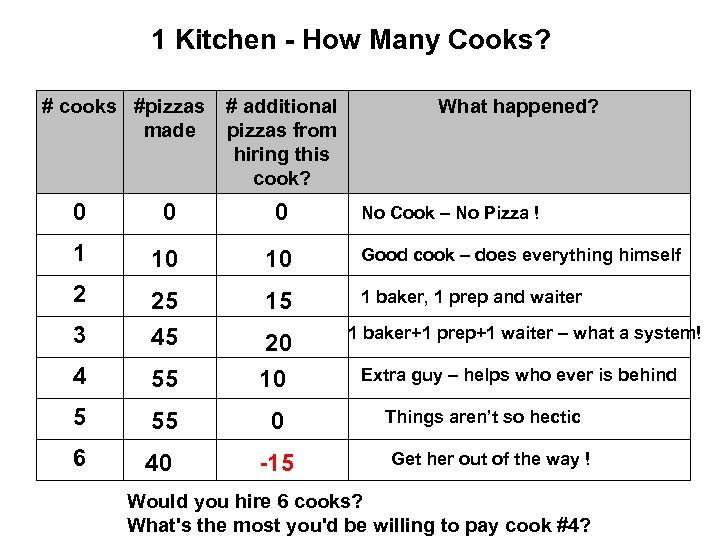 1 Kitchen - How Many Cooks? # cooks #pizzas made # additional pizzas from
