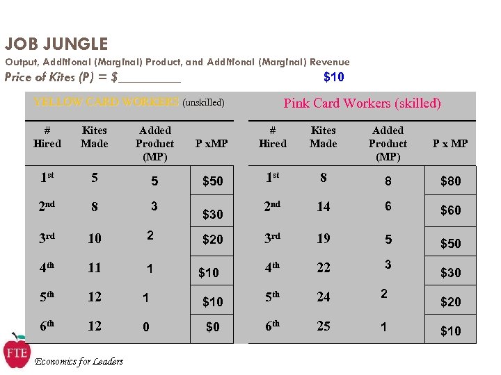 JOB JUNGLE Output, Additional (Marginal) Product, and Additional (Marginal) Revenue Price of Kites (P)