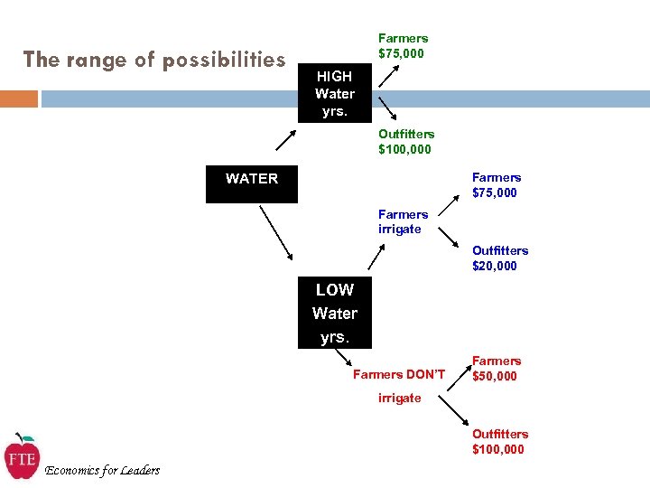 The range of possibilities Farmers $75, 000 HIGH Water yrs. Outfitters $100, 000 Farmers