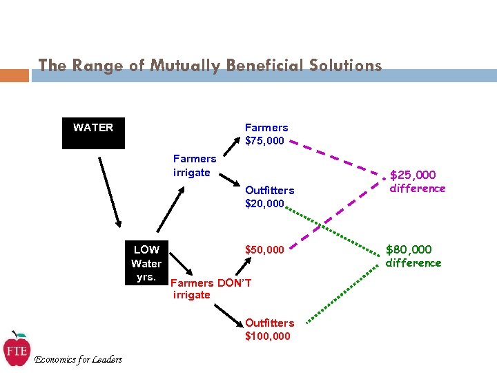 The Range of Mutually Beneficial Solutions WATER Farmers $75, 000 Farmers irrigate Outfitters $20,