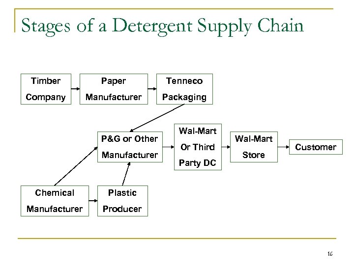 Stages of a Detergent Supply Chain Timber Paper Tenneco Company Manufacturer Packaging P&G or