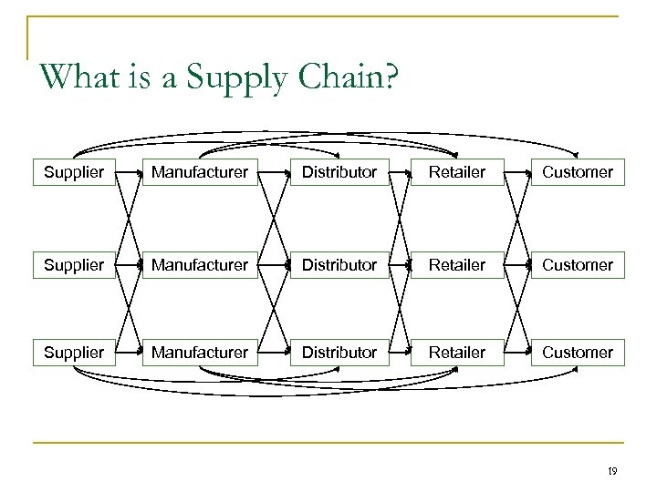 What is a Supply Chain? Supplier Manufacturer Distributor Retailer Customer 19 