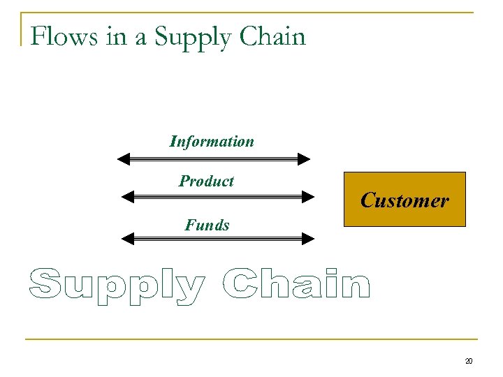 Flows in a Supply Chain Information Product Customer Funds 20 