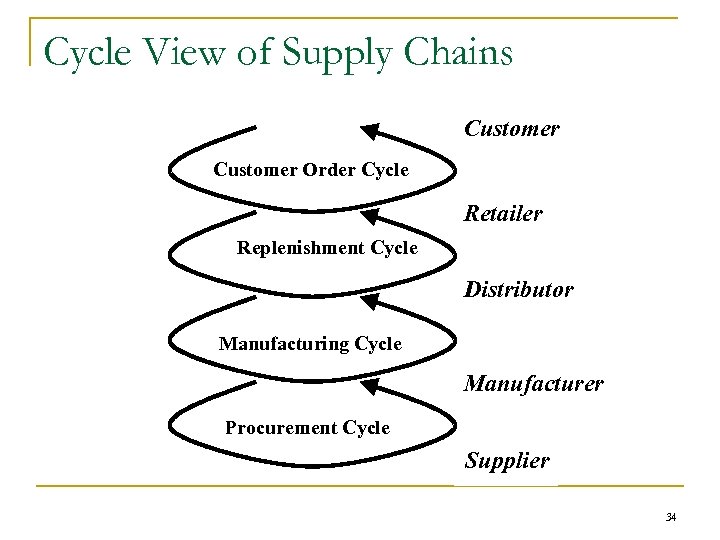 Cycle View of Supply Chains Customer Order Cycle Retailer Replenishment Cycle Distributor Manufacturing Cycle