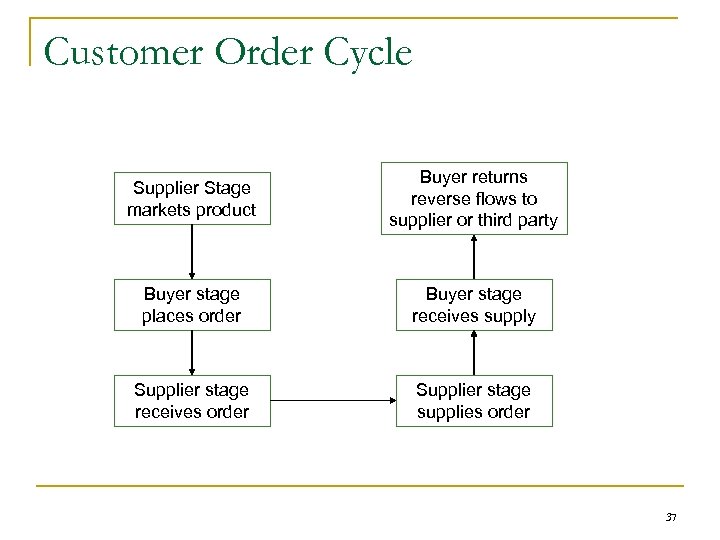 Customer Order Cycle Supplier Stage markets product Buyer returns reverse flows to supplier or