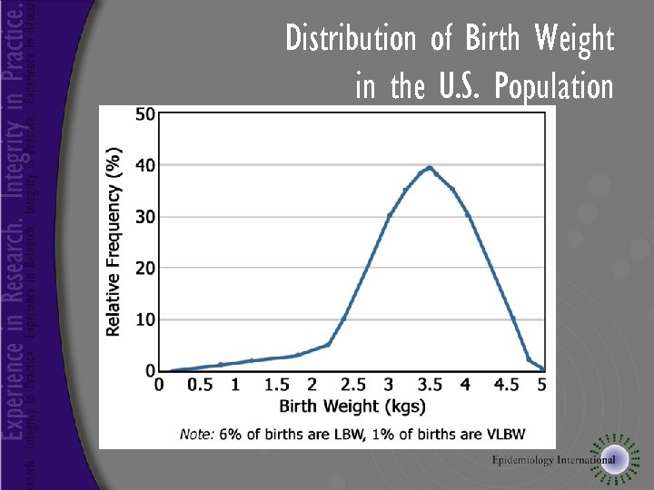 Distribution of Birth Weight in the U. S. Population 