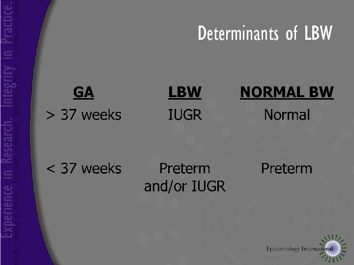 Determinants of LBW 