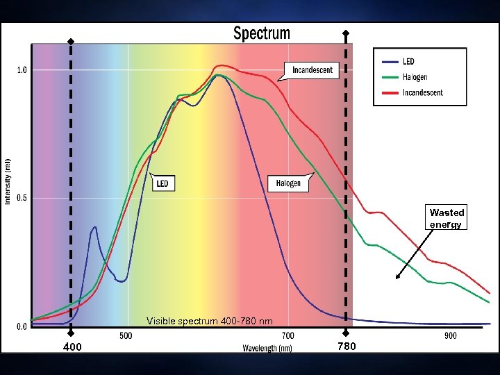 Wasted energy Visible spectrum 400 -780 nm 400 780 