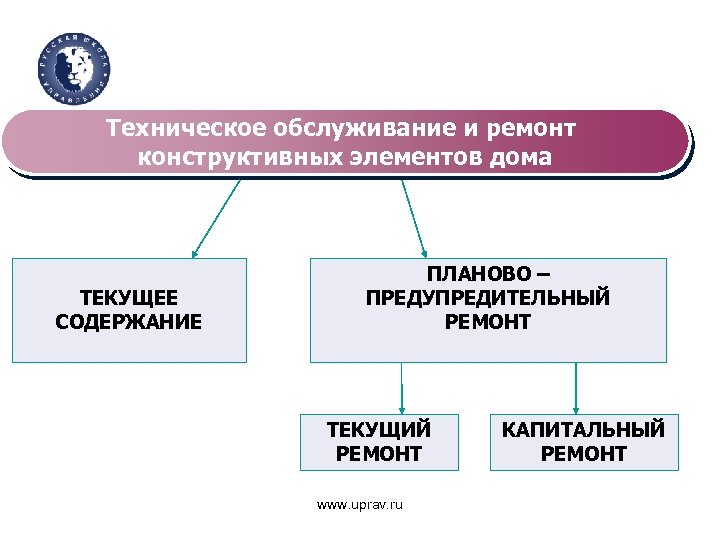 Техническое обслуживание и ремонт конструктивных элементов дома ТЕКУЩЕЕ СОДЕРЖАНИЕ ПЛАНОВО – ПРЕДУПРЕДИТЕЛЬНЫЙ РЕМОНТ ТЕКУЩИЙ