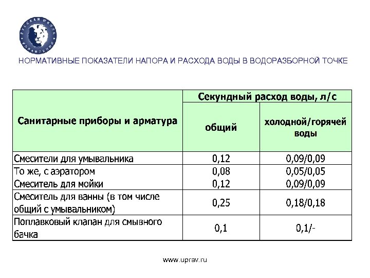 НОРМАТИВНЫЕ ПОКАЗАТЕЛИ НАПОРА И РАСХОДА ВОДЫ В ВОДОРАЗБОРНОЙ ТОЧКЕ www. uprav. ru 