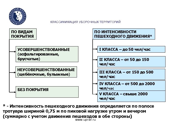 Классы территории