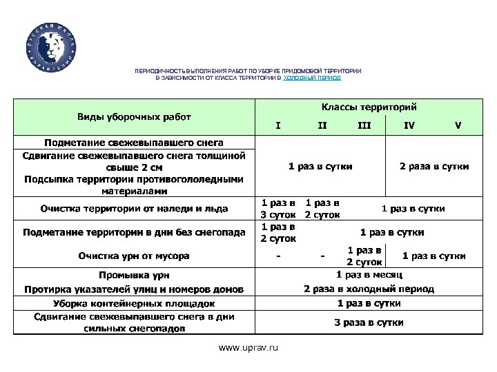 Технологическая карта дворника в зимний период