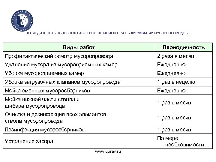 Частота уборки. Периодичность работ. Периодичность уборки. График уборки мусоропровода. График уборки мусорокамеры.