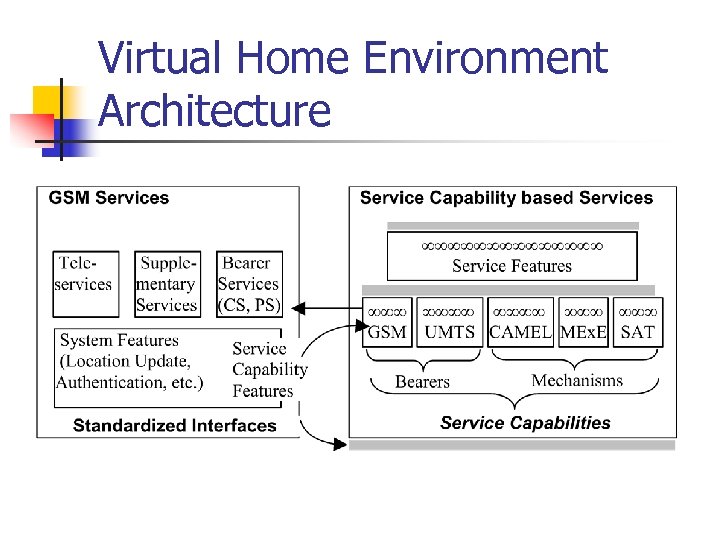 Virtual Home Environment Architecture 