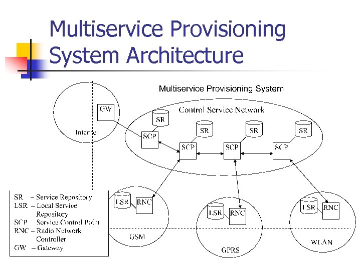 Multiservice Provisioning System Architecture 