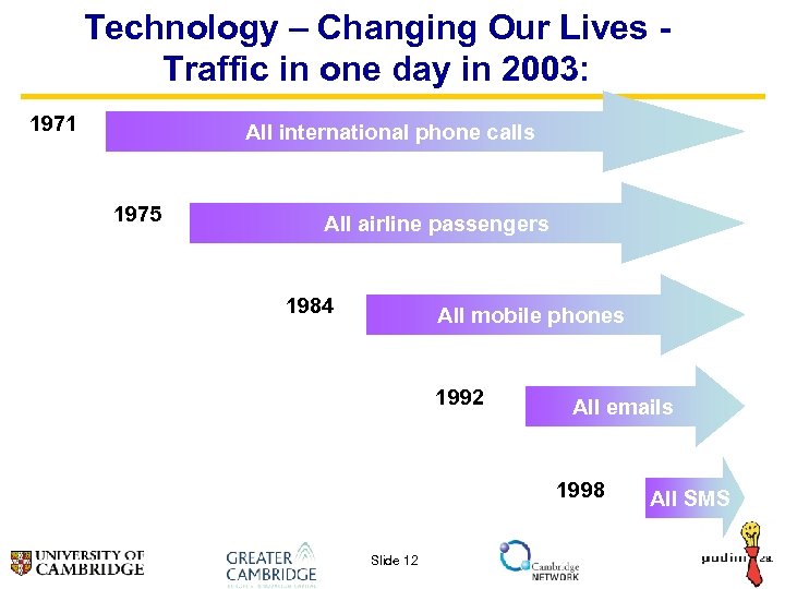 Technology – Changing Our Lives Traffic in one day in 2003: 1971 All international