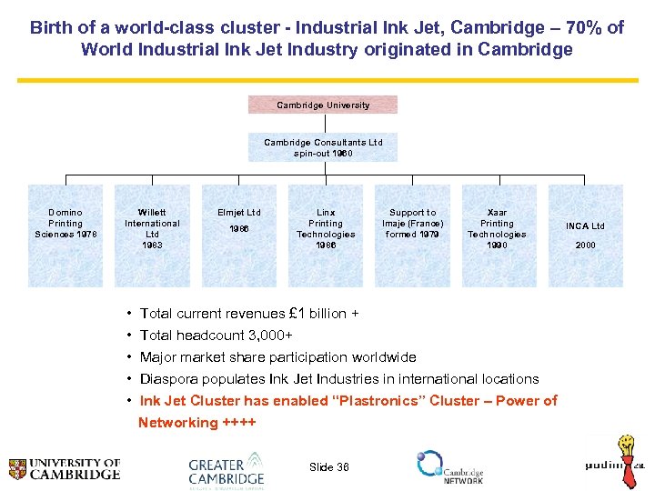 Birth of a world-class cluster - Industrial Ink Jet, Cambridge – 70% of World