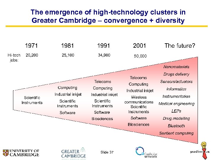 The emergence of high-technology clusters in Greater Cambridge – convergence + diversity 50, 000