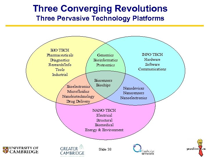 Three Converging Revolutions Three Pervasive Technology Platforms BIO TECH Pharmaceuticals Diagnostics Research/Info Tools Industrial