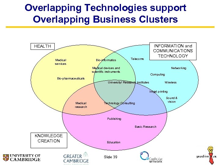 Overlapping Technologies support Overlapping Business Clusters HEALTH Medical services Bio-informatics Telecoms Medical devices and