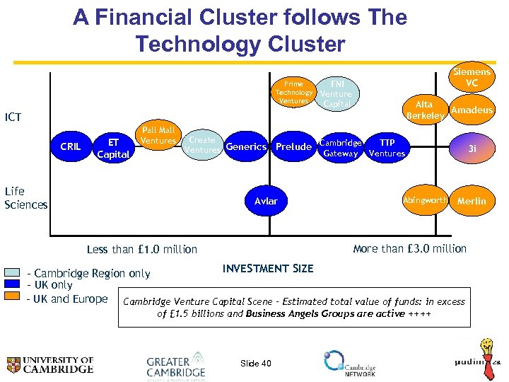 A Financial Cluster follows The Technology Cluster Prime Technology Ventures Siemens VC FNI Venture