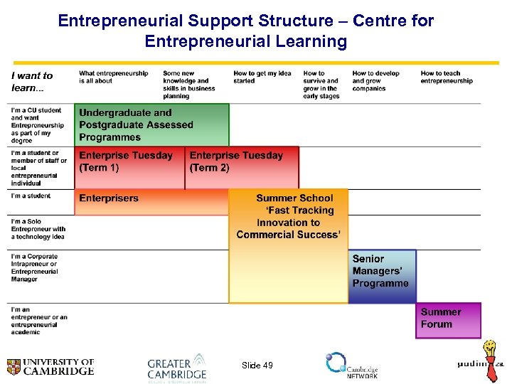 Entrepreneurial Support Structure – Centre for Entrepreneurial Learning Slide 49 