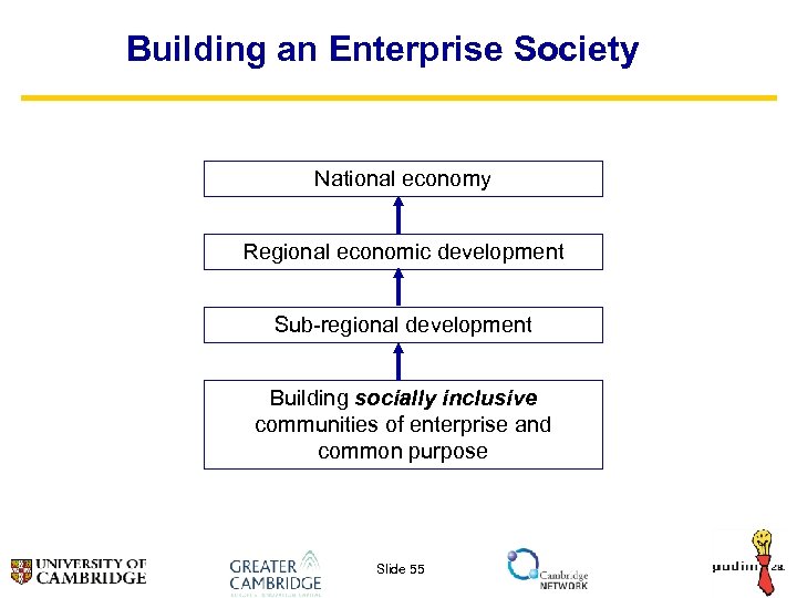 Building an Enterprise Society National economy Regional economic development Sub-regional development Building socially inclusive