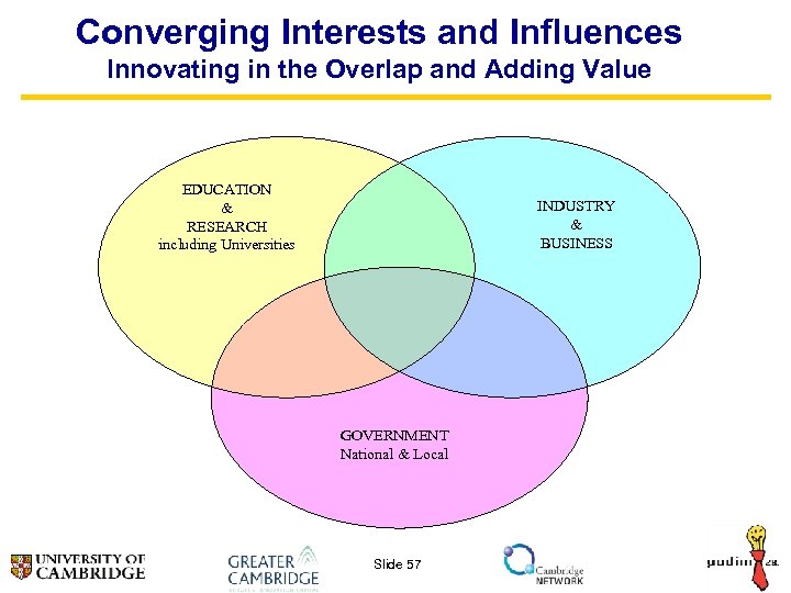 Converging Interests and Influences Innovating in the Overlap and Adding Value EDUCATION & RESEARCH