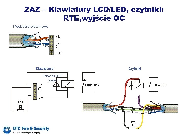 ZAZ – Klawiatury LCD/LED, czytniki: RTE, wyjście OC Magistrala systemowa Klawiatury Przycisk RTE i