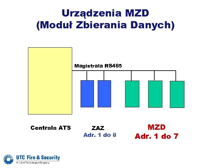 Urządzenia MZD (Moduł Zbierania Danych) Magistrala RS 485 Centrala ATS ZAZ Adr. 1 do