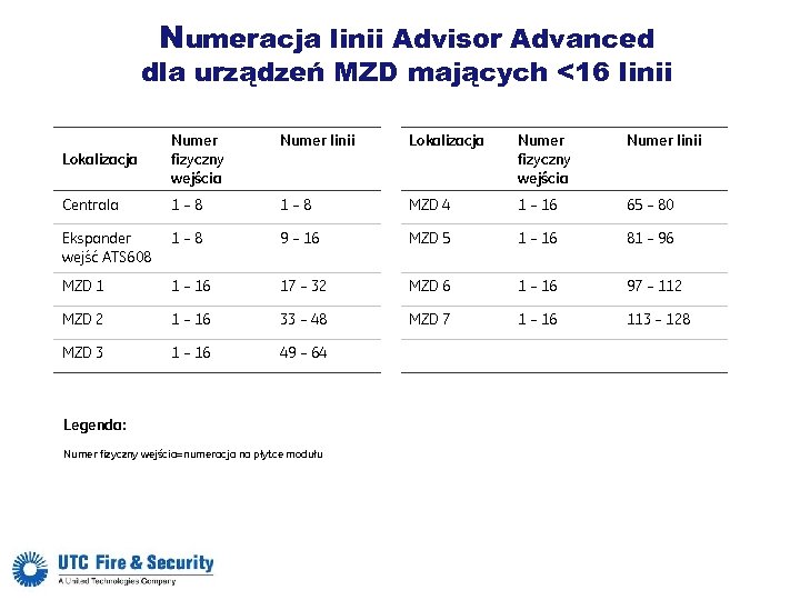 Numeracja linii Advisor Advanced dla urządzeń MZD mających <16 linii Numer linii Lokalizacja Numer