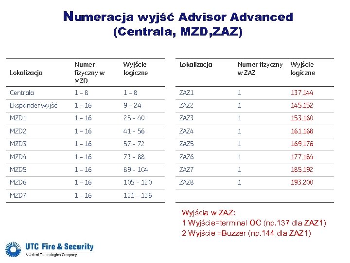 Numeracja wyjść Advisor Advanced (Centrala, MZD, ZAZ) Wyjście logiczne Lokalizacja Numer fizyczny w MZD