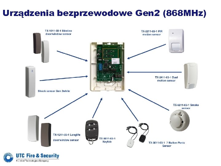 Urządzenia bezprzewodowe Gen 2 (868 MHz) 