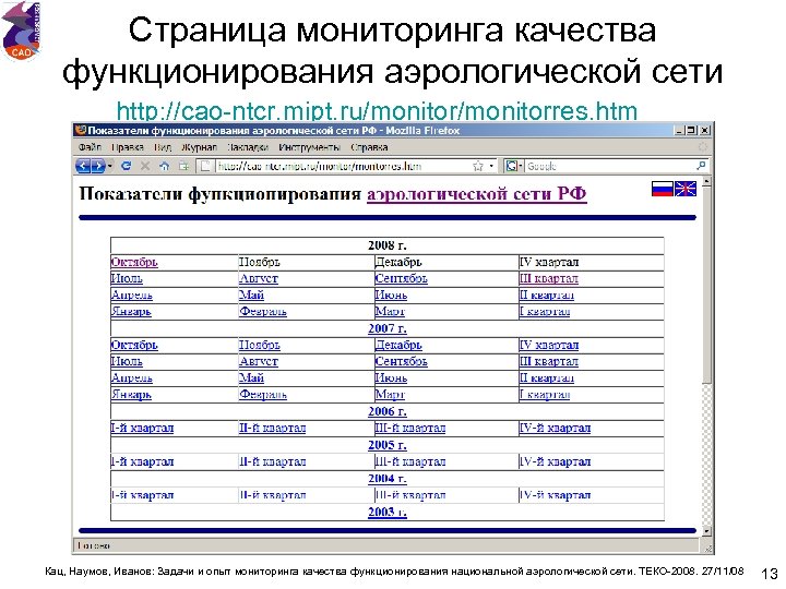 Страница мониторинга качества функционирования аэрологической сети http: //cao-ntcr. mipt. ru/monitorres. htm Кац, Наумов, Иванов: