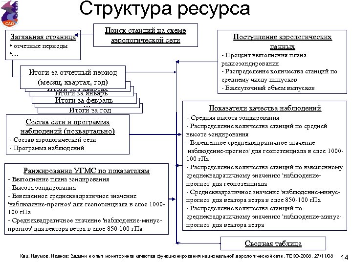 Структура ресурса Заглавная страница • отчетные периоды • … Поиск станций на схеме аэрологической