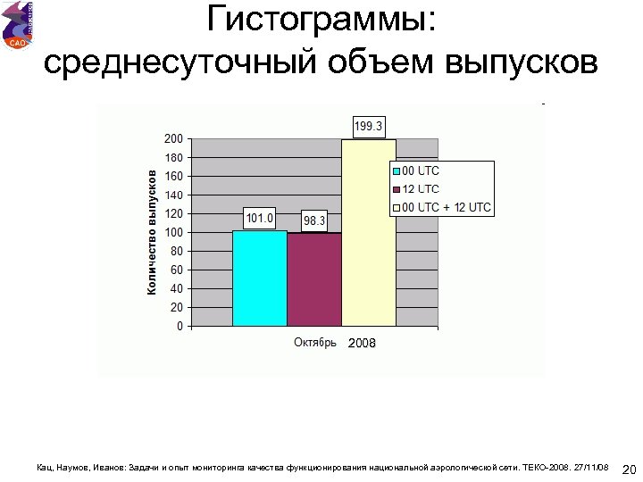 Гистограммы: среднесуточный объем выпусков 2004 2008 Кац, Наумов, Иванов: Задачи и опыт мониторинга качества
