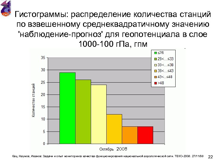 Гистограммы: распределение количества станций по взвешенному среднеквадратичному значению 'наблюдение-прогноз' для геопотенциала в слое 1000
