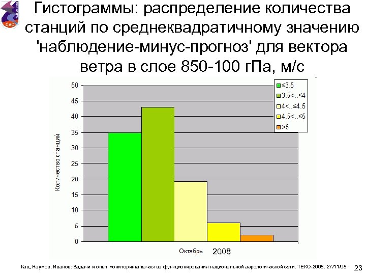Гистограммы: распределение количества станций по cреднеквадратичному значению 'наблюдение-минус-прогноз' для вектора ветра в слое 850