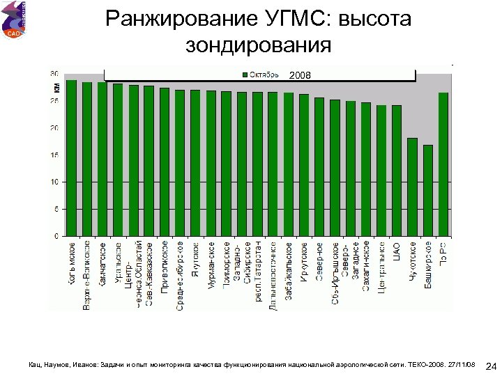 Ранжирование УГМС: высота зондирования 2008 Кац, Наумов, Иванов: Задачи и опыт мониторинга качества функционирования
