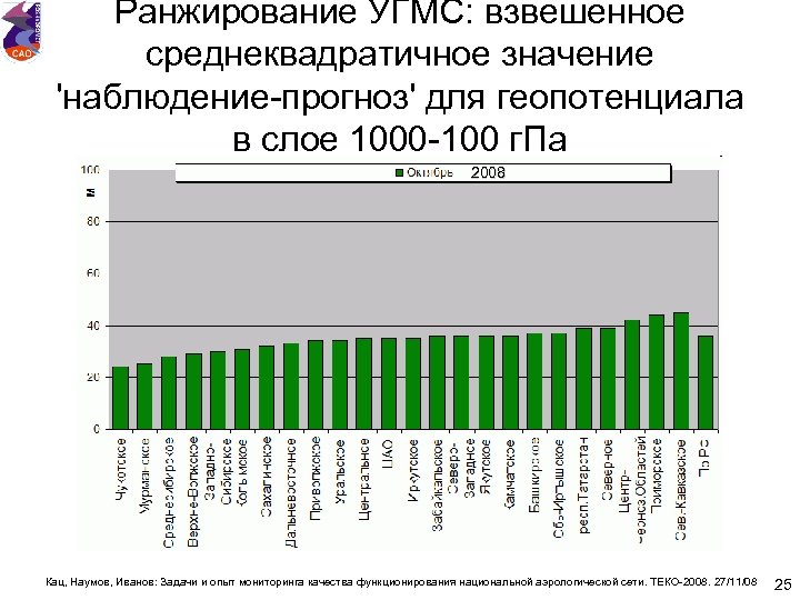 Ранжирование УГМС: взвешенное среднеквадратичное значение 'наблюдение-прогноз' для геопотенциала в слое 1000 -100 г. Па