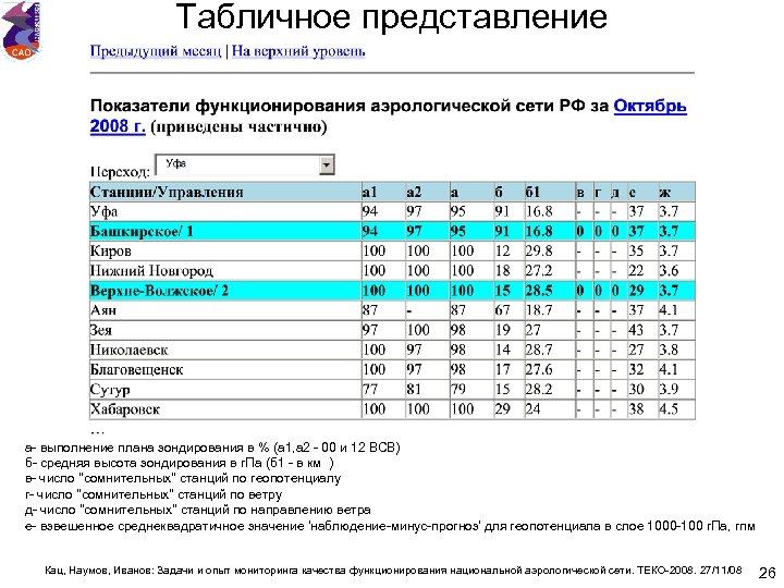 Табличное представление а- выполнение плана зондирования в % (а 1, а 2 - 00